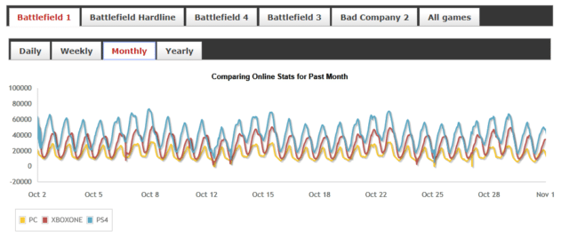 Battlefield 1 Playerstats - Oktober