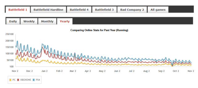 Battlefield 1 Playerstats - Jahr 2016 / 2017