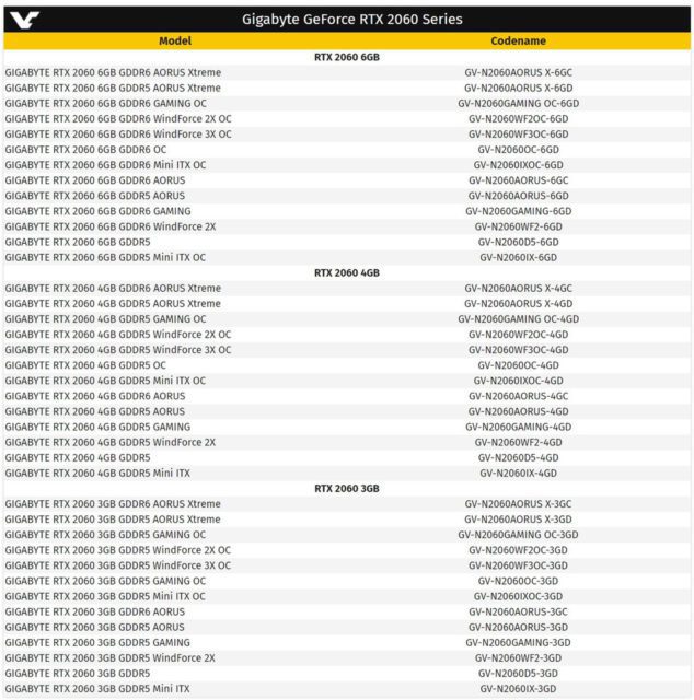 Gigabyte als großer Hersteller von Grafikkarten soll laut einer Liste rund 39 Karten mit einem zum Beispiel veränderten Kühlerdesigns und angehobenen Taktraten auf den Markt bringen.