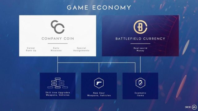 Die von DICE veröffentlichte Grafik suggerierte, dass gegen Company Coins auch "alle" kosmetischen Inhalte gekauft werden können.